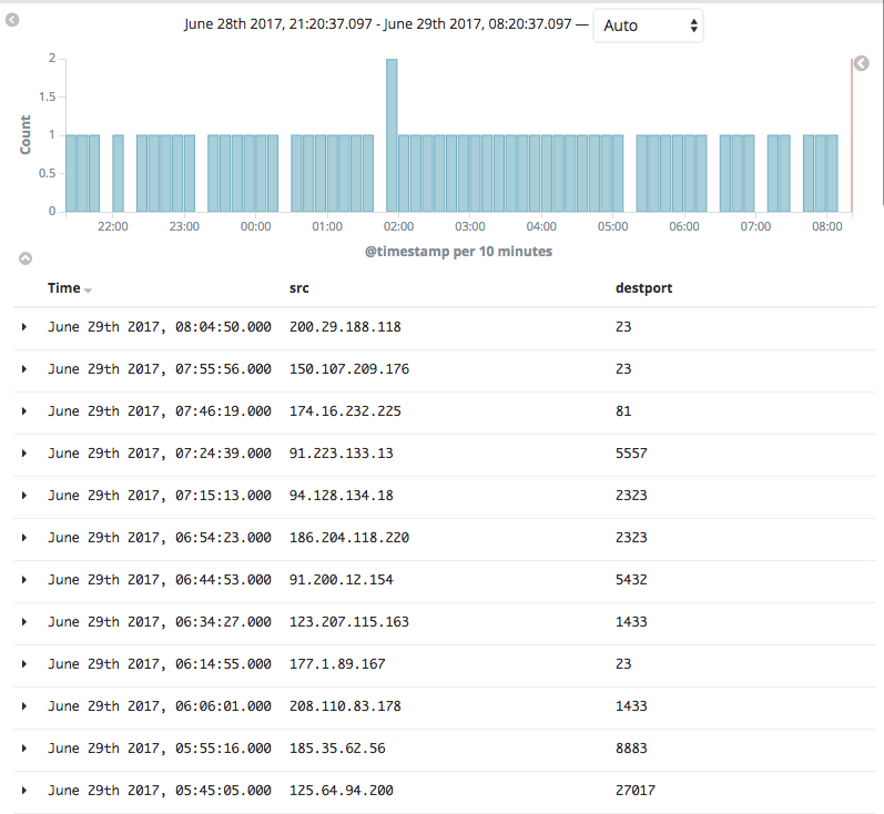 ELK on a Raspberry Pi - Ackcent